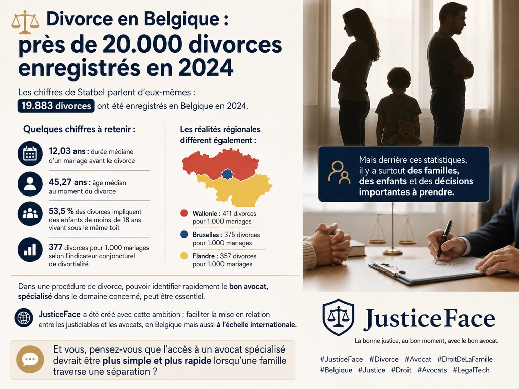 ⚖️ Divorce en Belgique : près de 20.000 divorces enregistrés en 2024